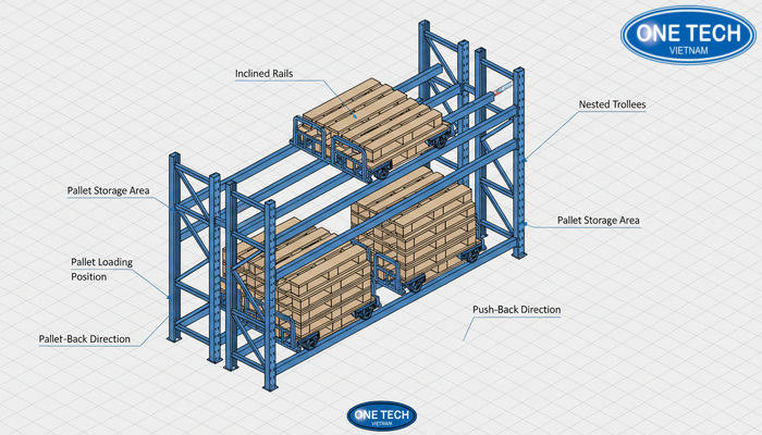 Bản vẽ kỹ thuật ray nghiêng kệ đẩy lùi và vị trí pallet